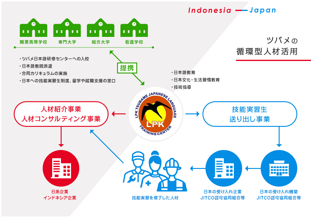 ツバメの循環型人材活用