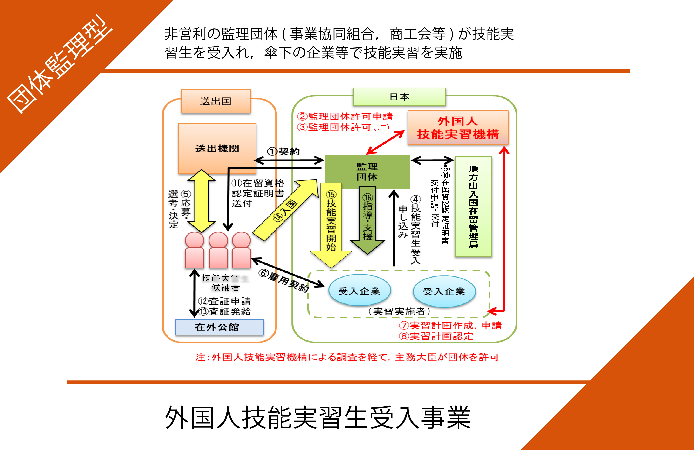 外国人技能実習制度について